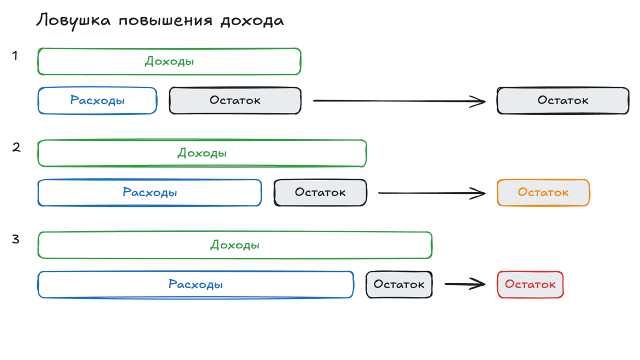 схема ловушка повышения дохода