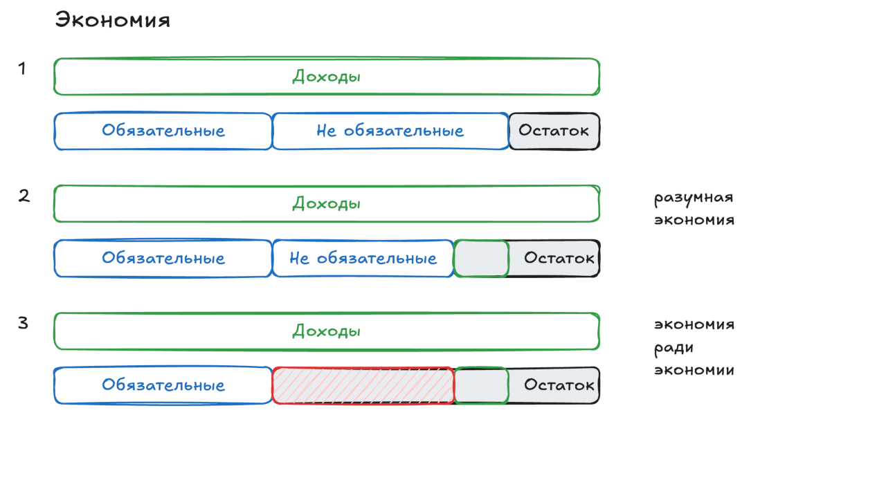 сравнение разумной экономии и неразумной экономии